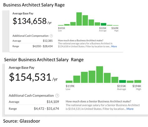 architect salary grade|Architect Salary Statistics .